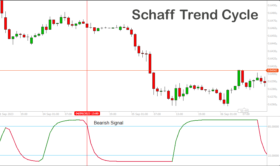 cTrader Schaff Trend Cycle Indicator